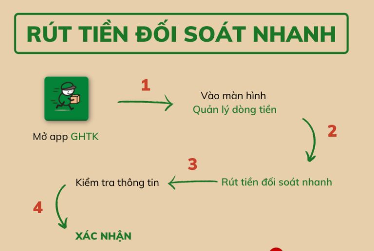 Rút tiền đối soát nhanh là dịch vụ đang dần trở nên phổ biến của nhiều người bán hàng.