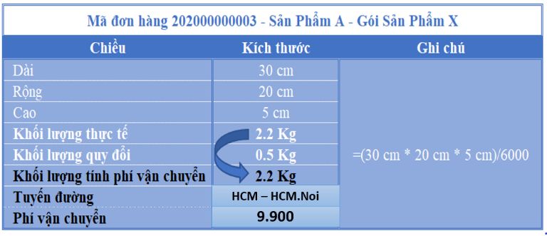 lazada thu phí người bán như thế nào