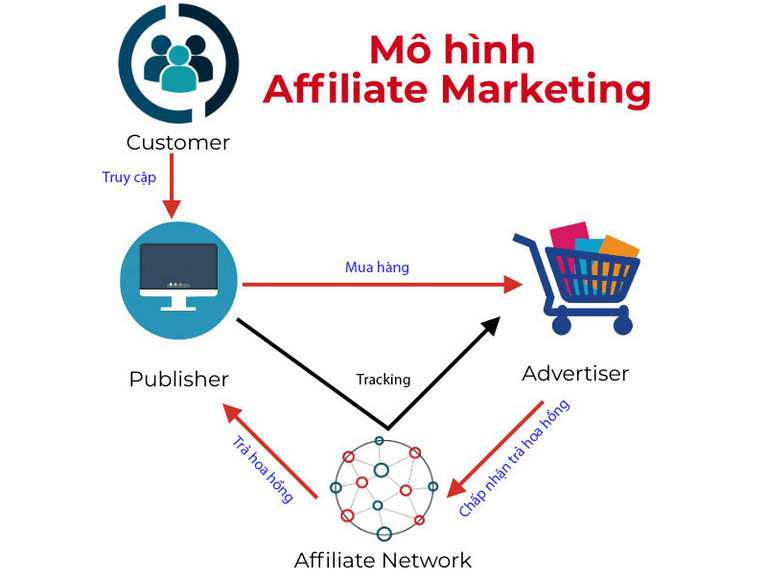 Affiliate marketing có nghĩa là tiếp thị liên kết