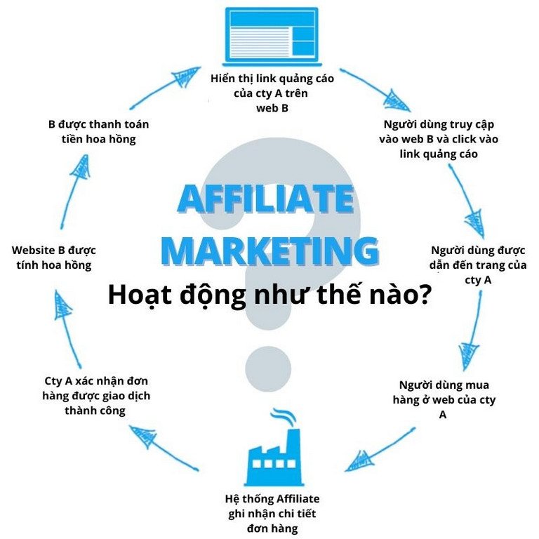 Các hình thức Affiliate Marketing phổ biến