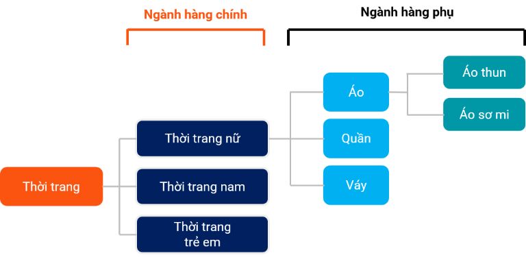 Đăng sản phẩm trên shopee