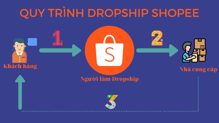 Dropshipping shopee là gi