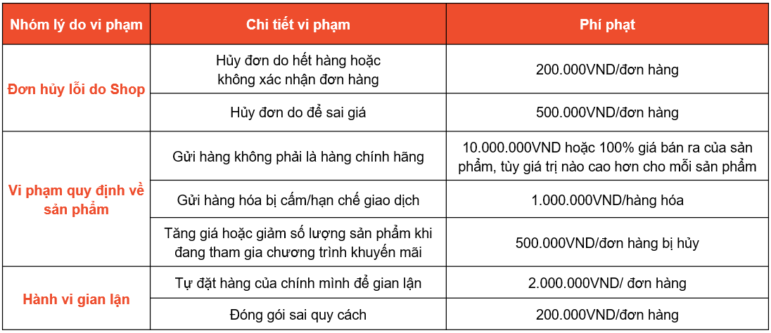 Chính sách xử phạt của Shopee dành cho Shopee Mall