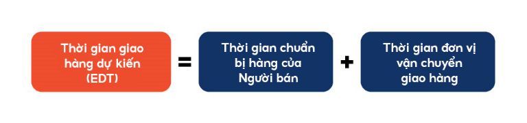 Thời gian giao hàng Shopee