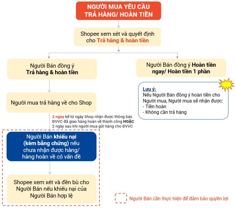 Khi gửi yêu cầu khiếu nại, người bán cần theo dõi thông báo của Shopee trên ứng dụng để đảm bảo quyền lợi của mình