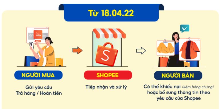 Chính sách Trả hàng/hoàn tiền trên Shopee được áp dụng từ 18/04/2022