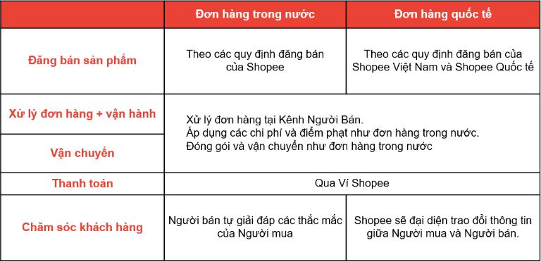 Bán hàng quốc tế trên Shopee 