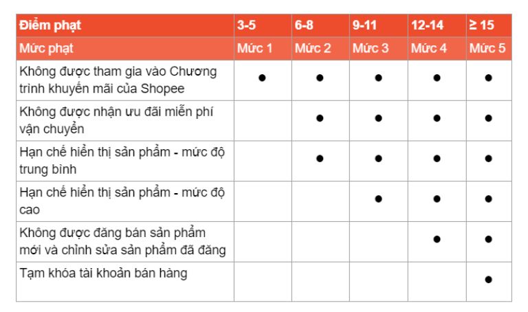 Hệ thống sao quả tạ Shopee là gì?