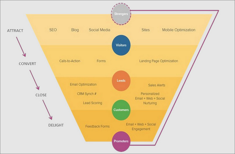 4 giai đoạn trong Inbound Marketing