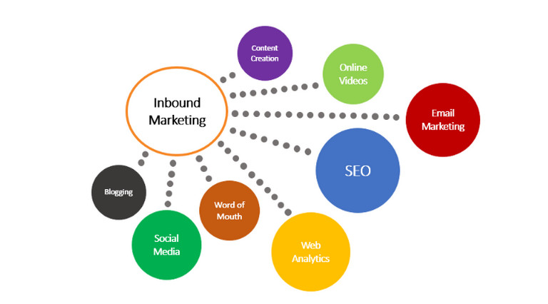 Inbound Marketing không phải là bán hàng mà thiên về sáng tạo nội dung