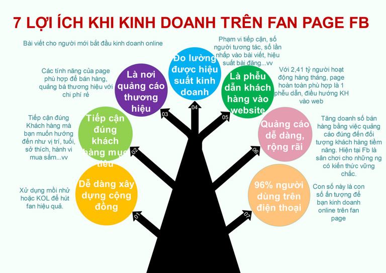 Bạn có biết lợi ích của page là gì?