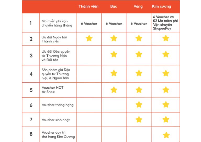 Shopee Rewards là gì