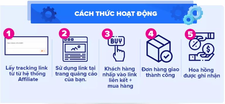 Tiếp thị liên kết Lazada