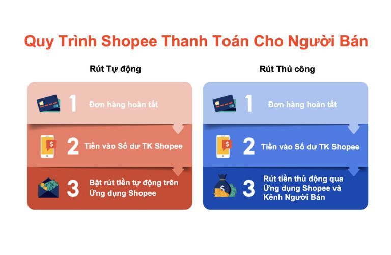 Quy trình thanh toán tiền cho nhà bán hàng Shopee