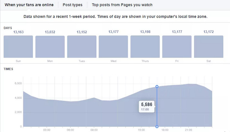 Facebook Page Insights cung cấp cho bạn chi tiết thông tin về đối tượng và cách mà họ tương tác