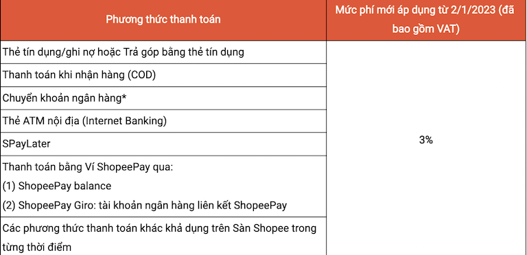 Phí thanh toán áp dụng cho tất cả người bán trên Shopee: