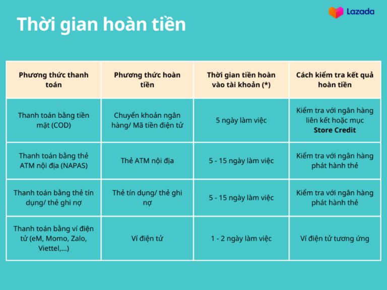 hoàn tiền Lazada